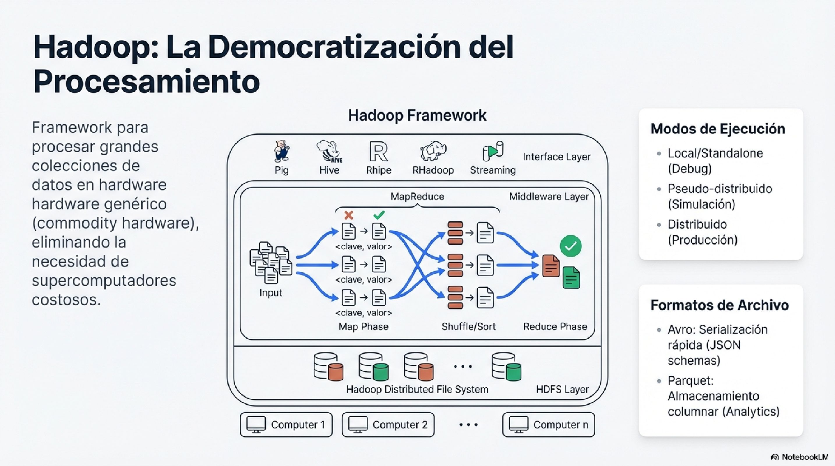 Hadoop Framework: MapReduce, HDFS, Avro, Parquet