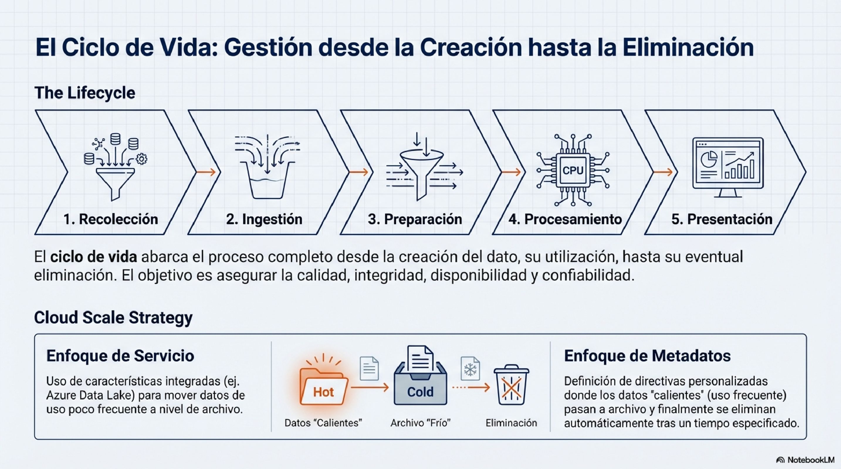 Gestion desde la Creacion hasta la Eliminacion