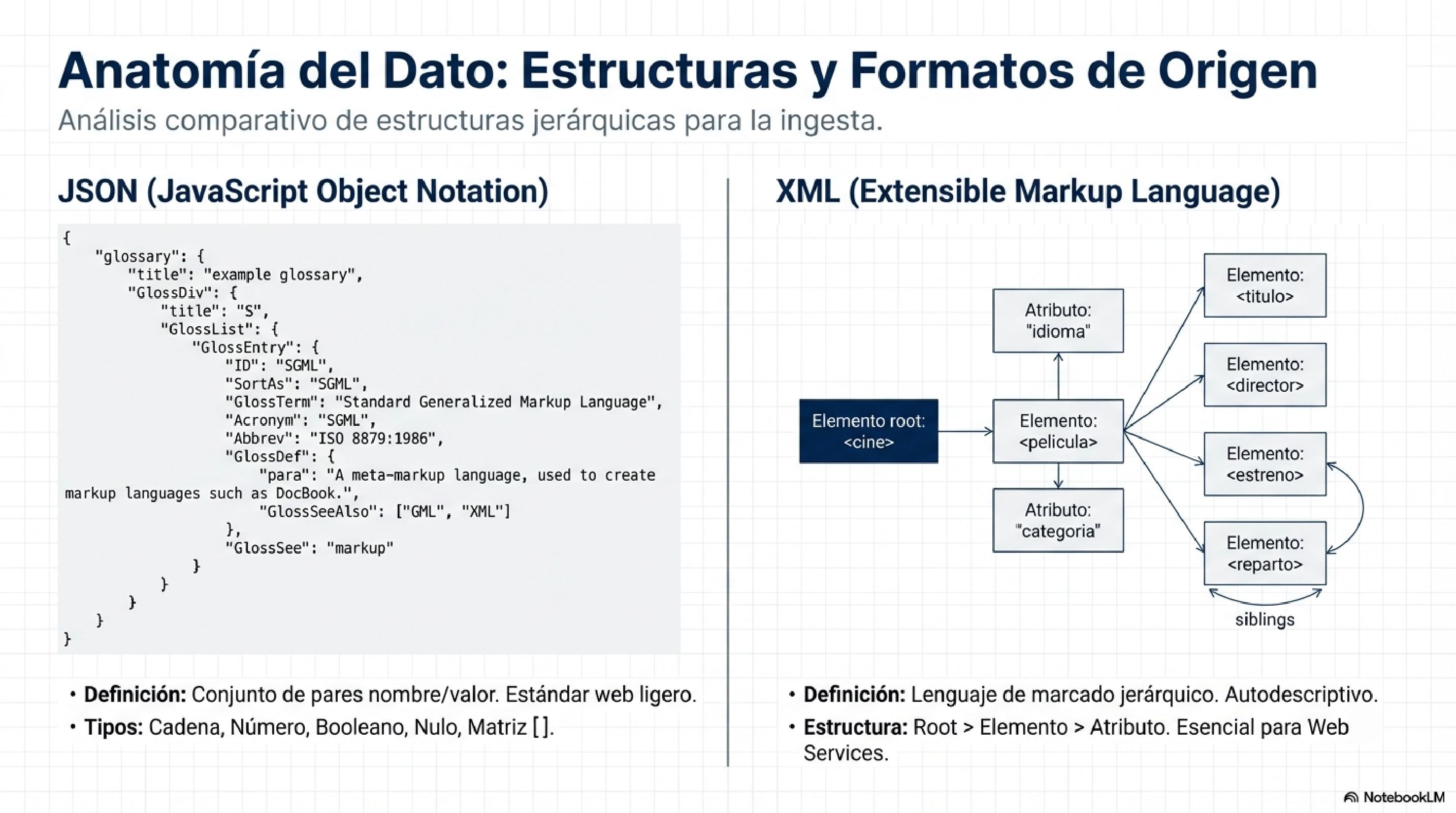 Anatomia del Dato: JSON vs XML