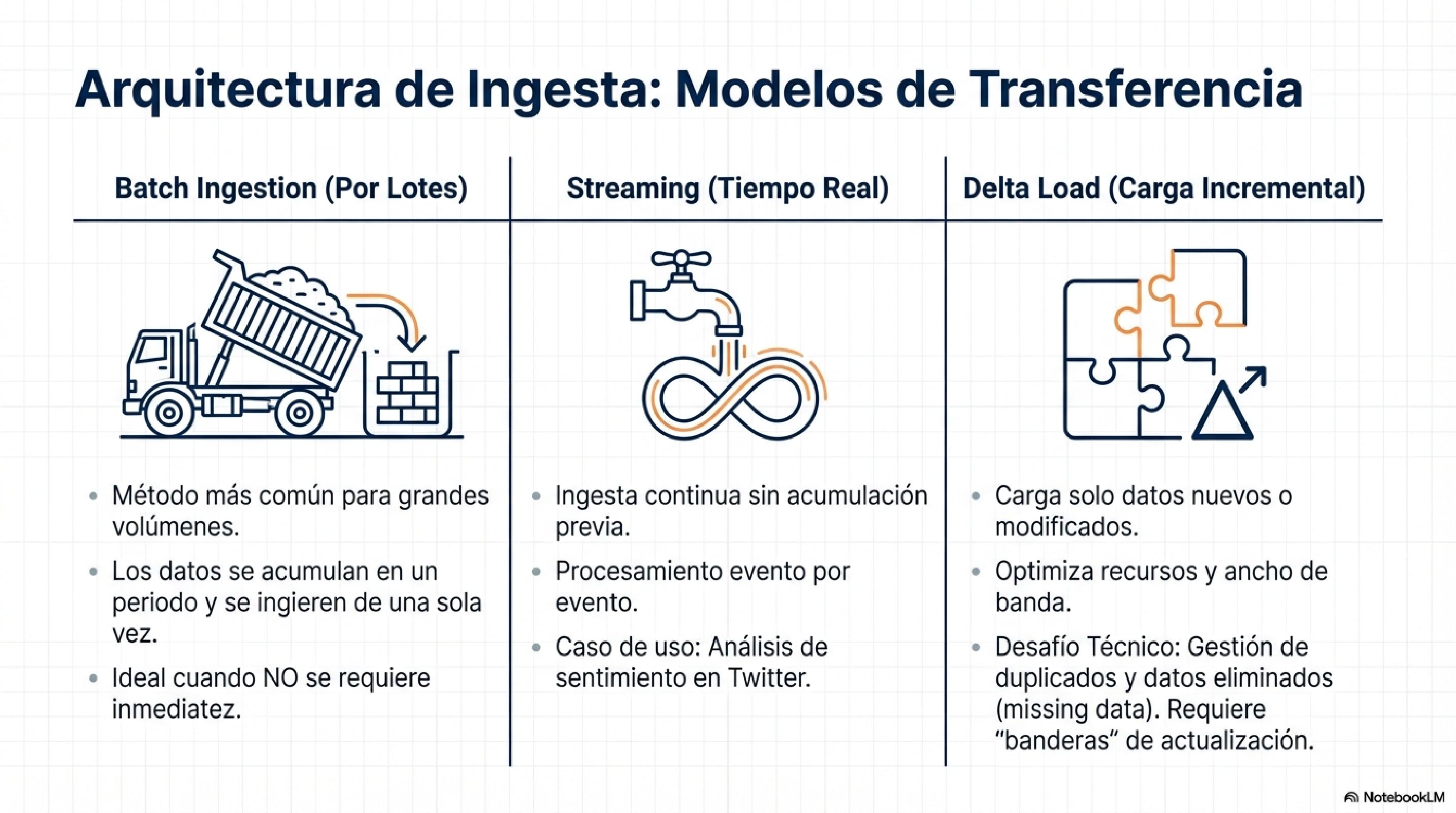 Modelos de Transferencia: Batch, Streaming y Delta Load