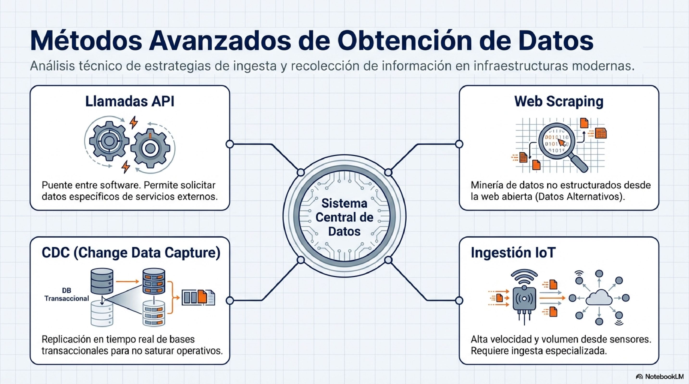 Metodos Avanzados de Obtencion de Datos