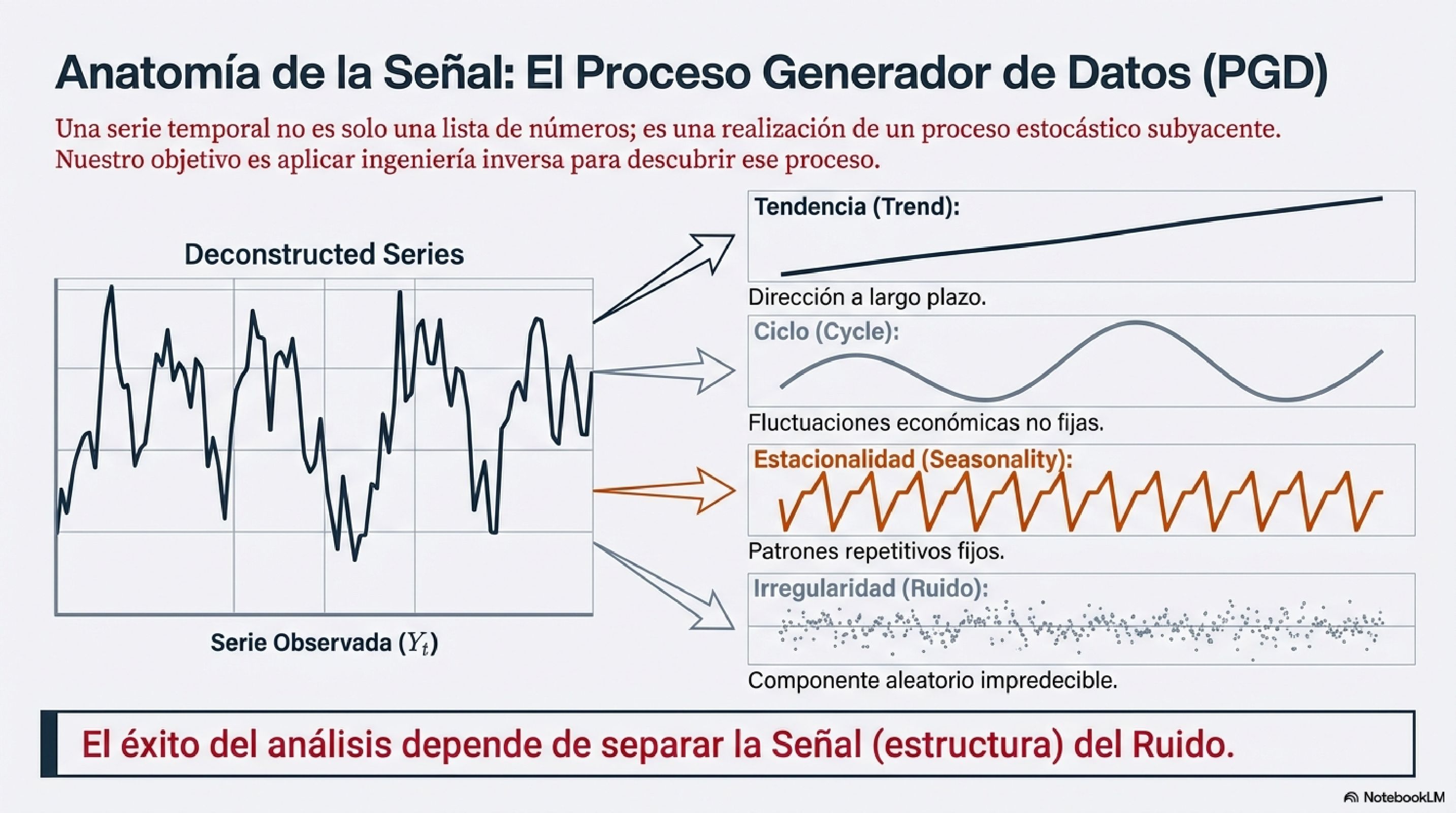 Anatomia de la Senal: El Proceso Generador de Datos
