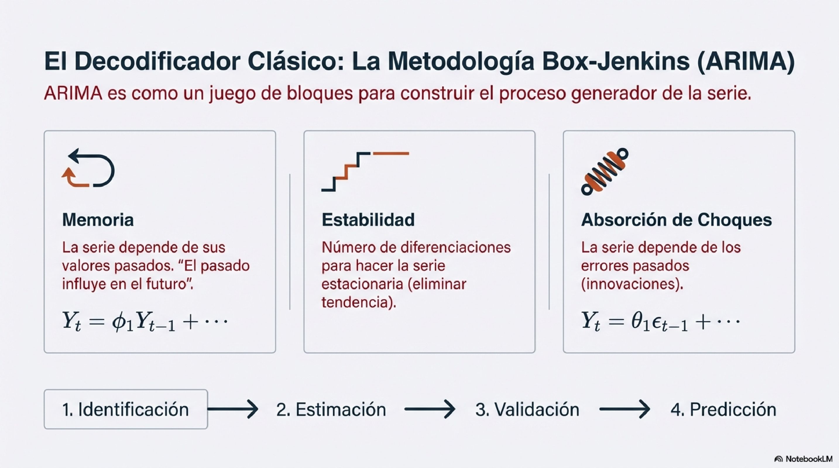 La Metodologia Box-Jenkins (ARIMA)