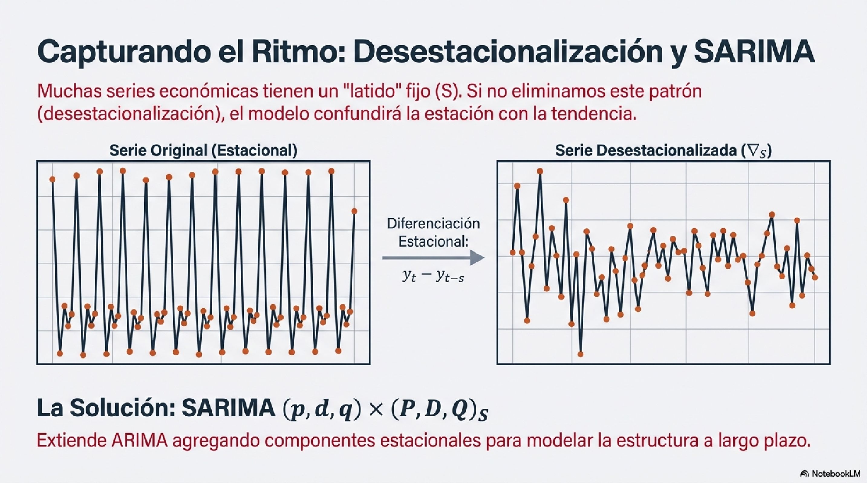 Capturando el Ritmo: Desestacionalizacion y SARIMA