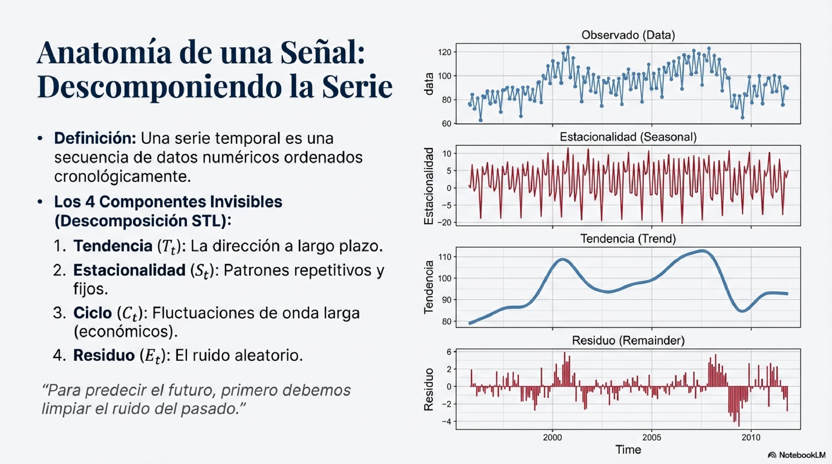 Anatomia de una Senal: Descomponiendo la Serie