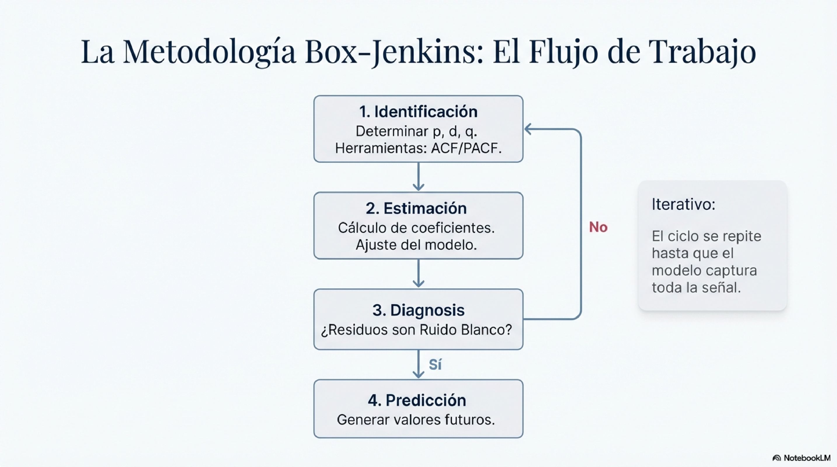 La Metodologia Box-Jenkins: El Flujo de Trabajo