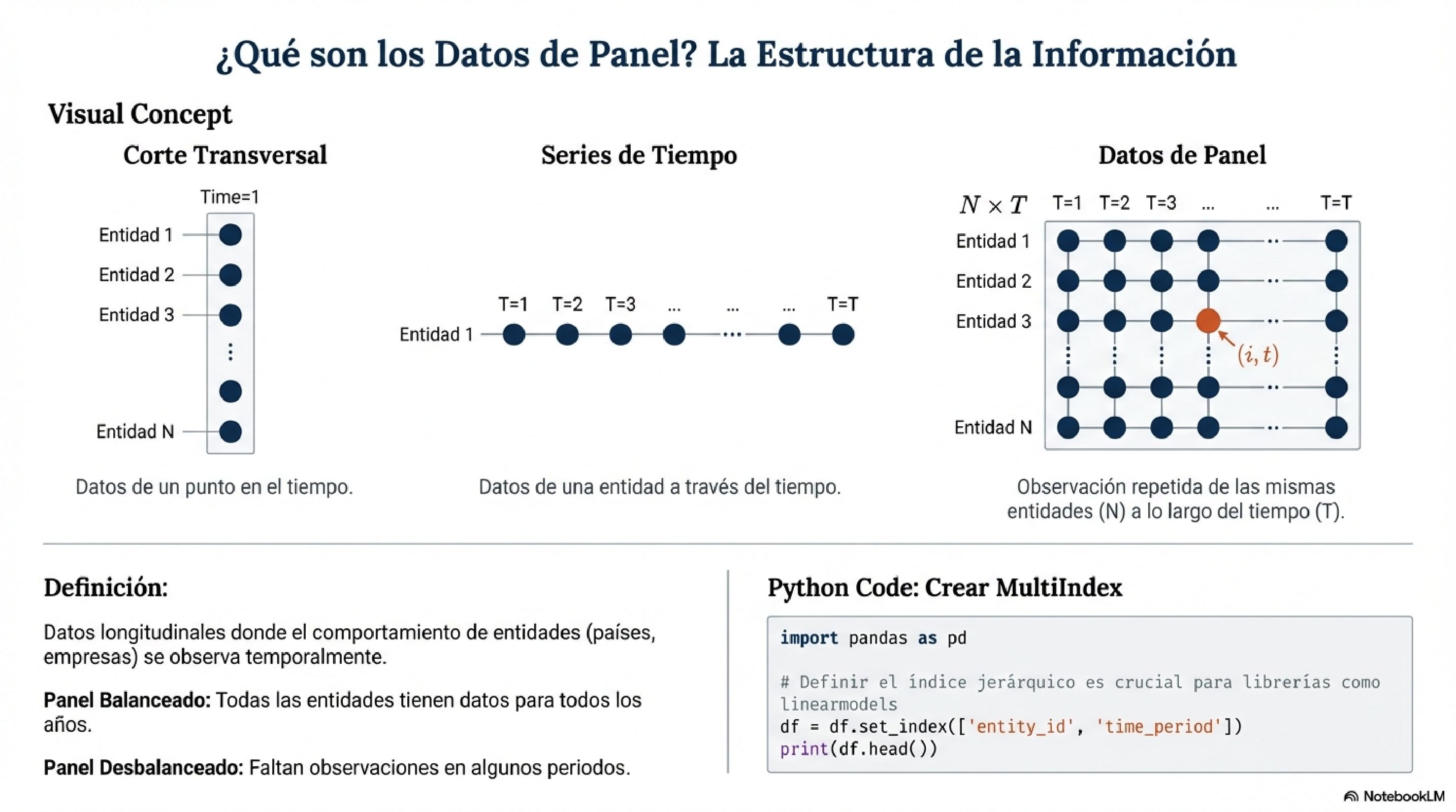 Estructura de los Datos de Panel