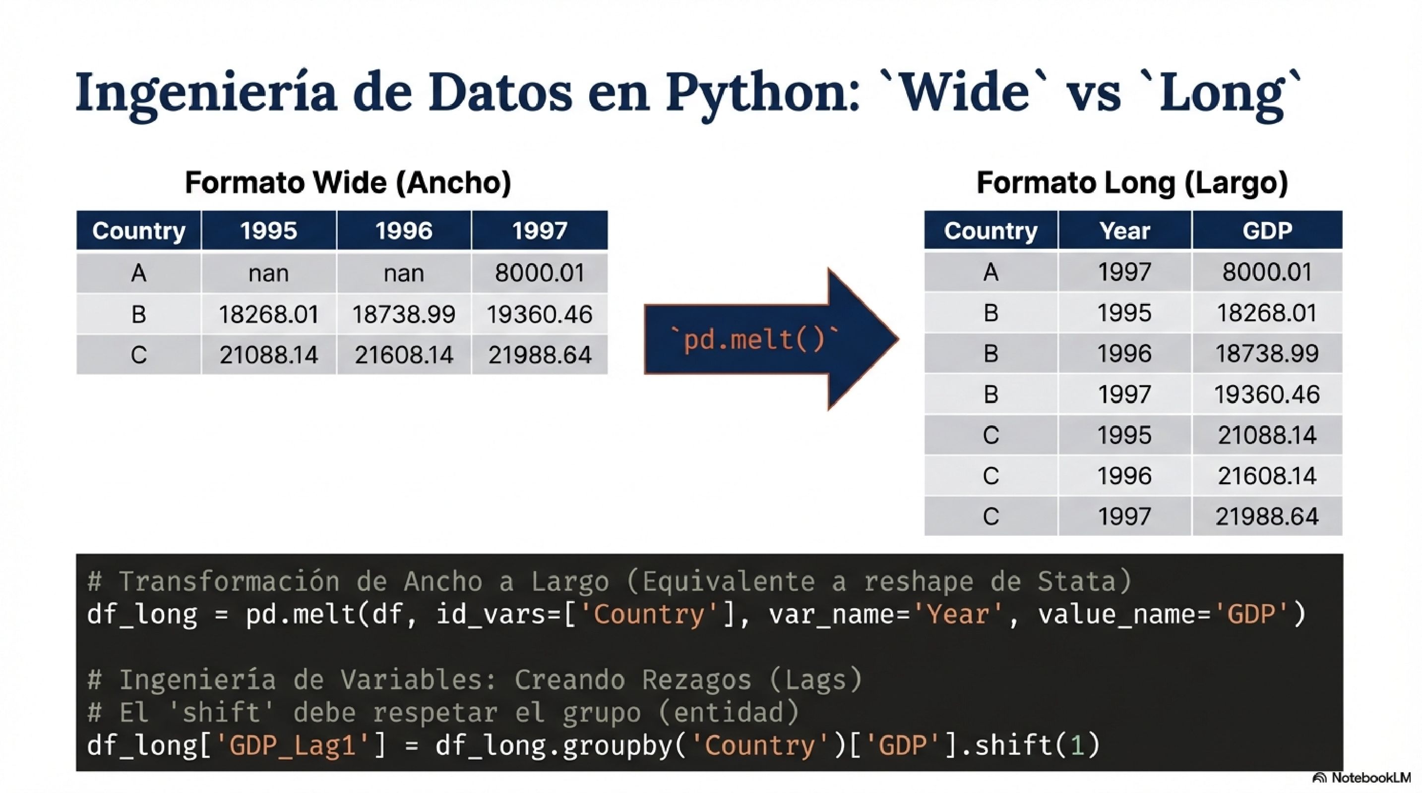 Ingenieria de Datos en Python: Wide vs Long