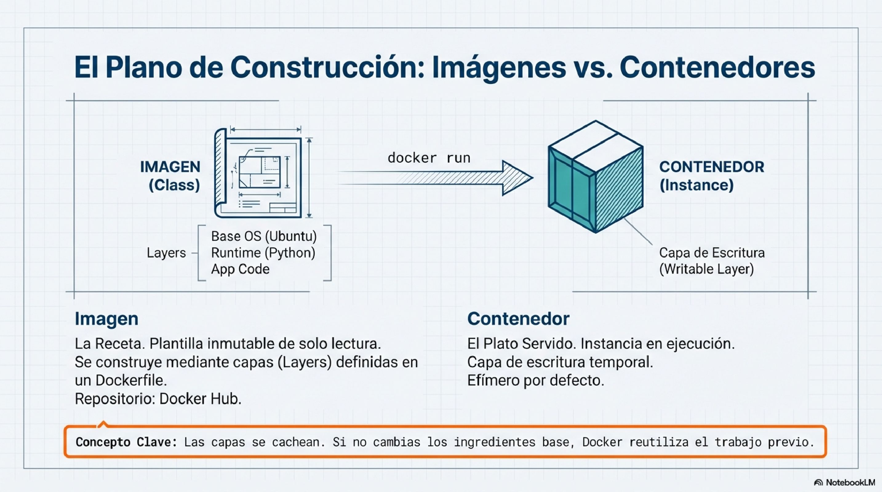 El Plano de Construccion: Imagenes vs Contenedores