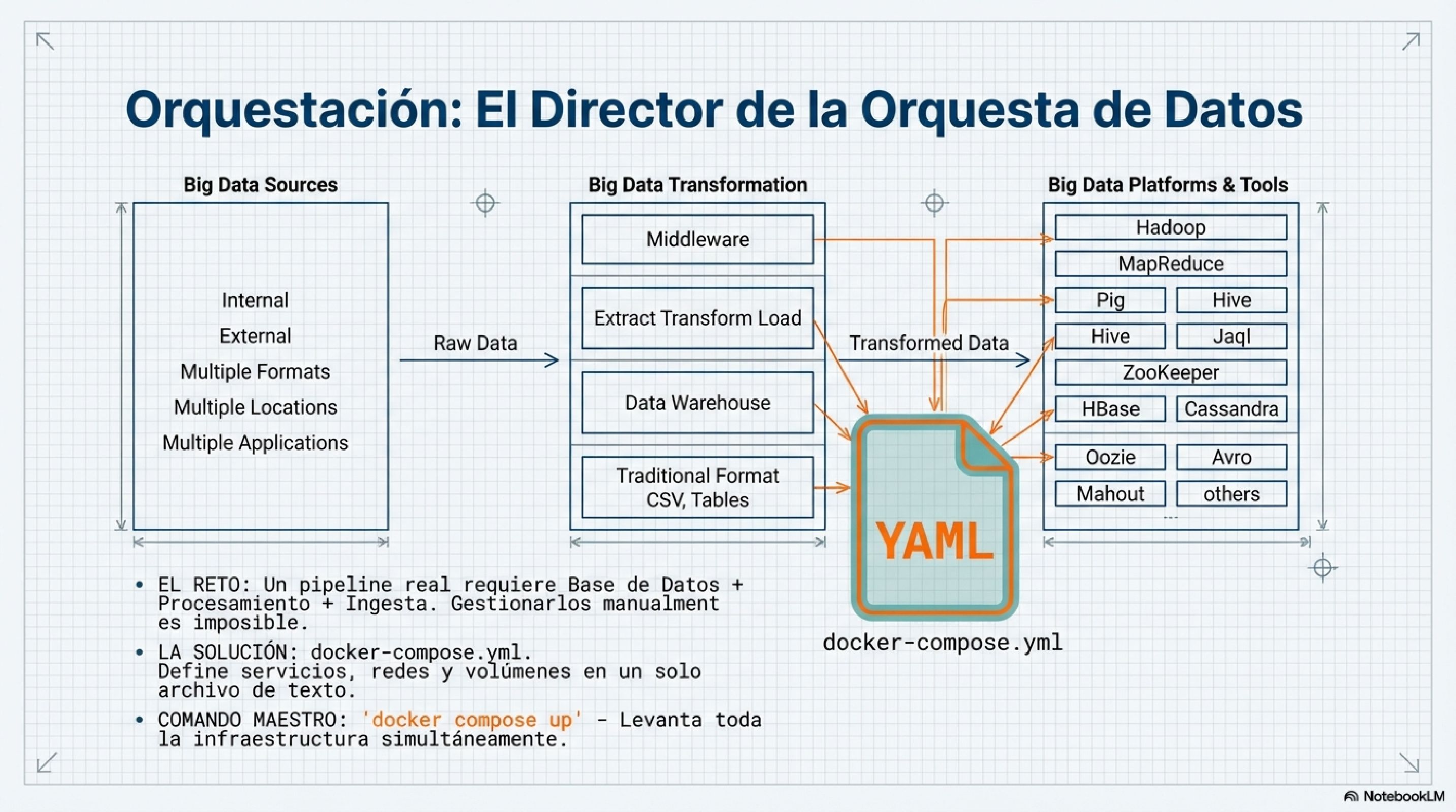 Orquestacion: El Director de la Orquesta de Datos