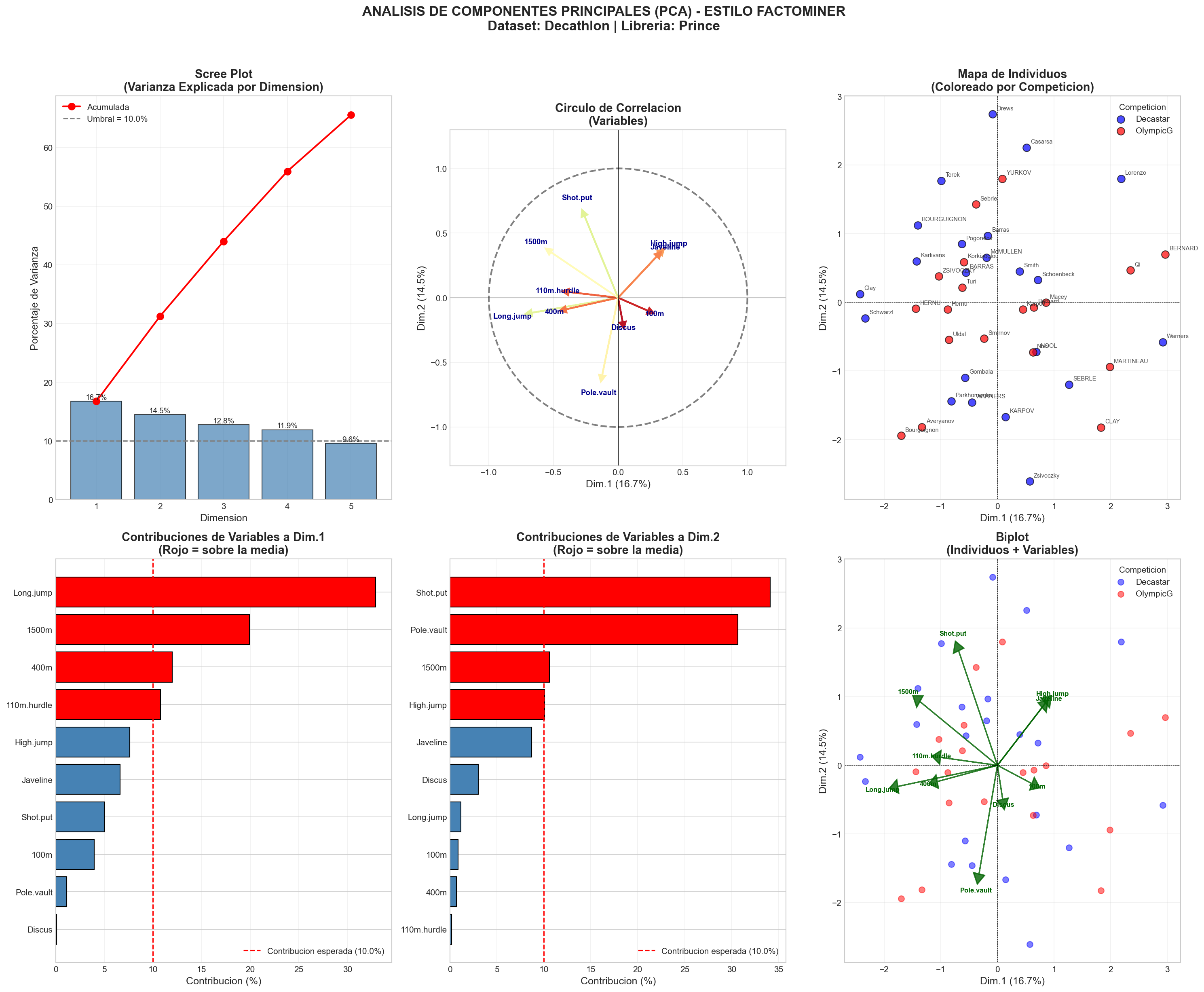 Panel de Graficos PCA