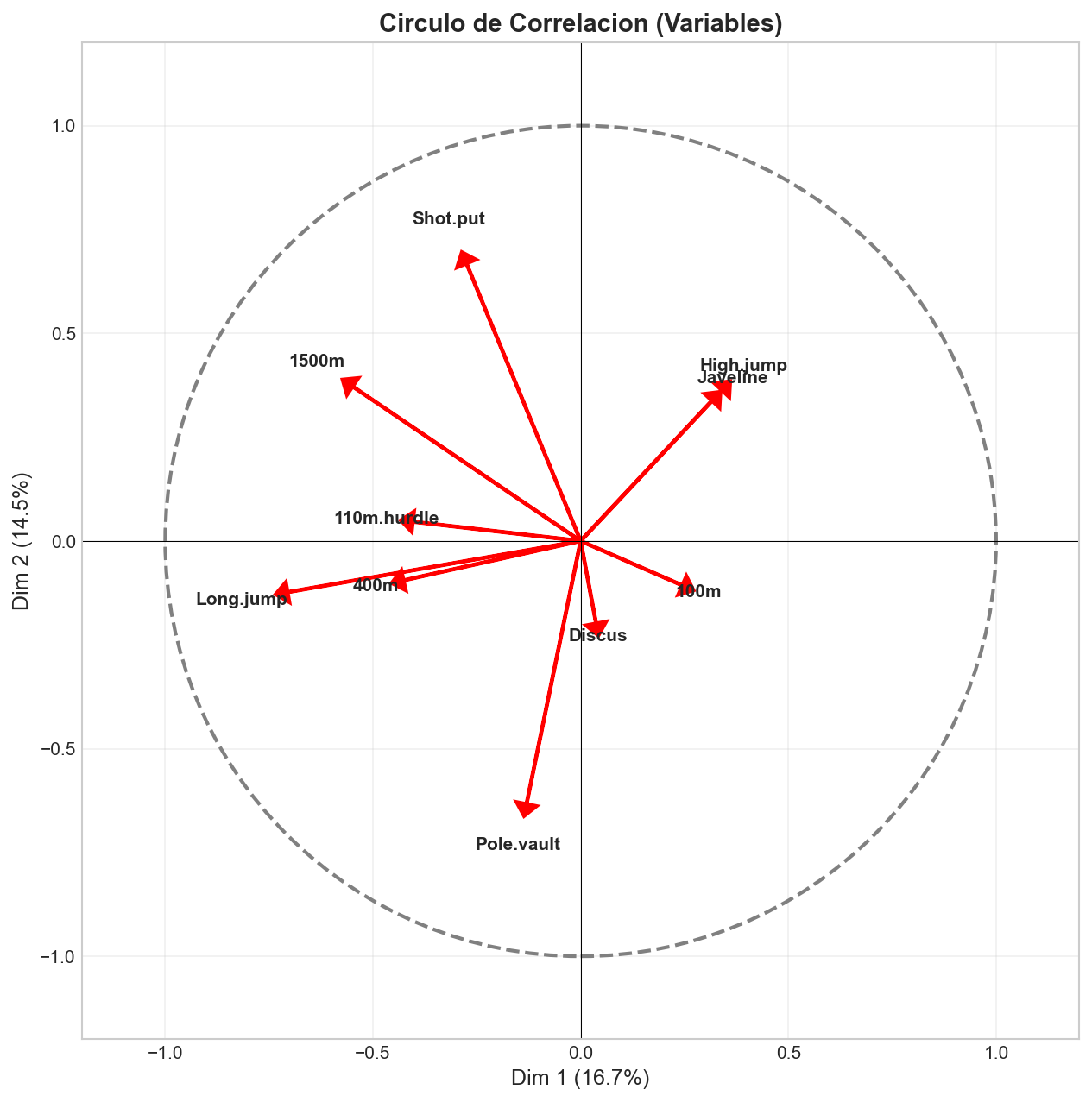 Circulo de Correlacion