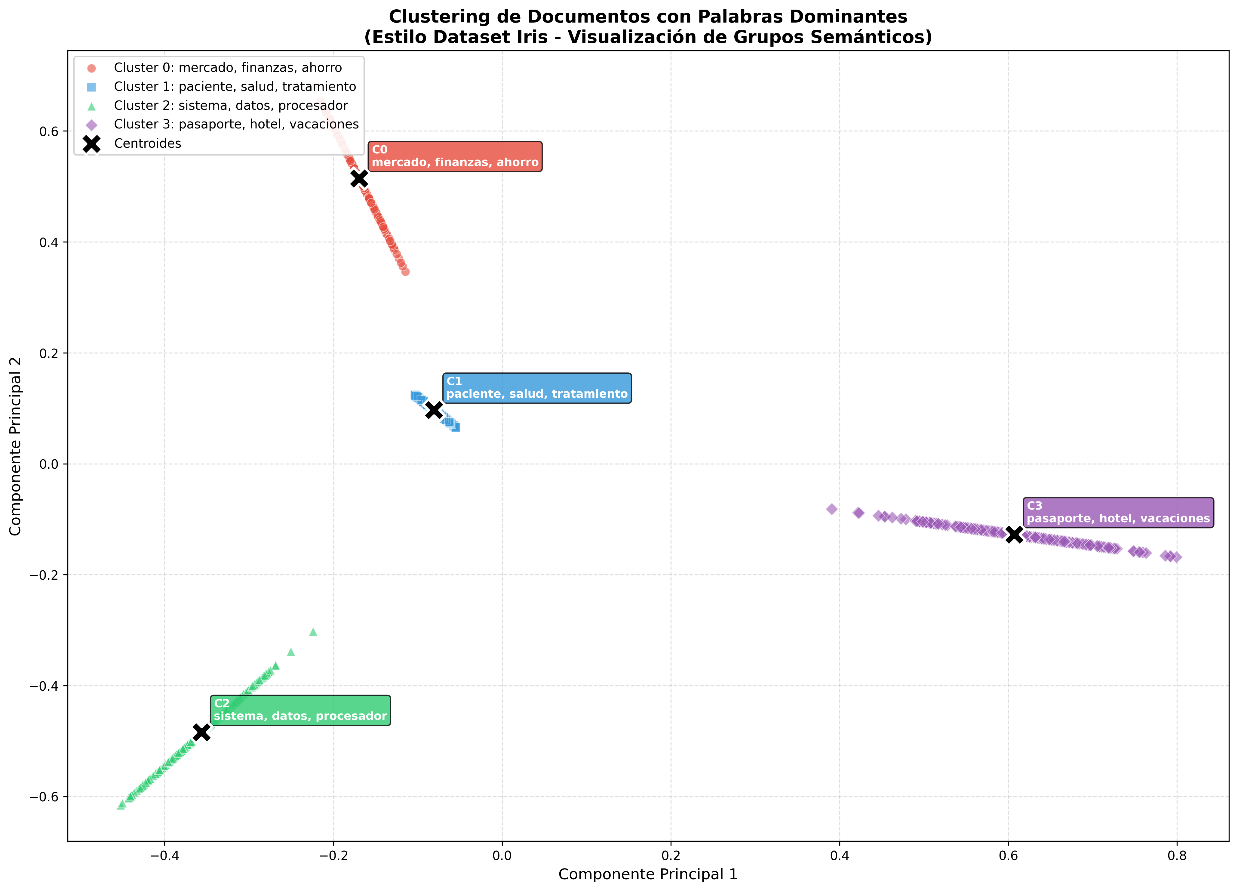 Clustering con Palabras Dominantes