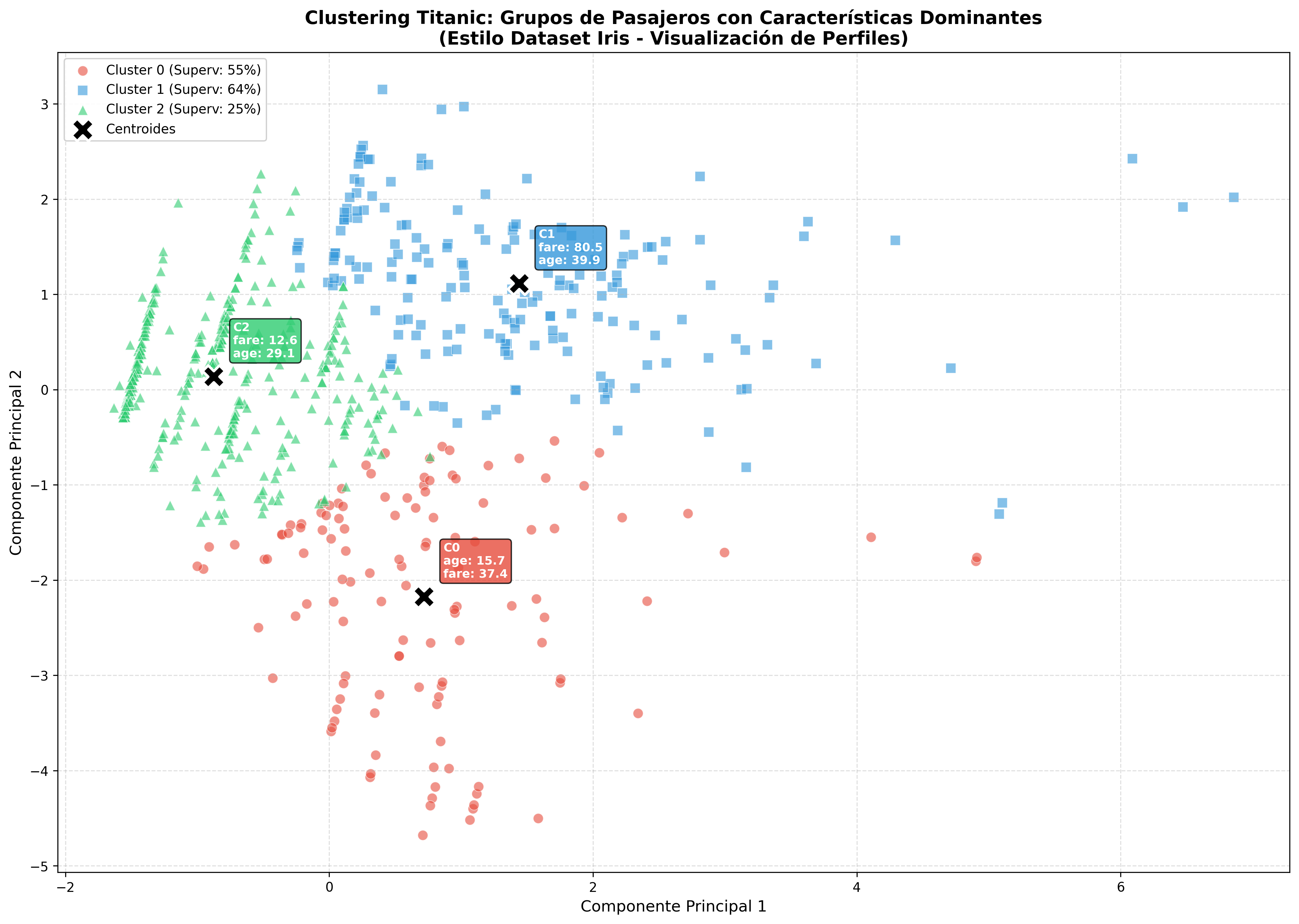 Características por Cluster