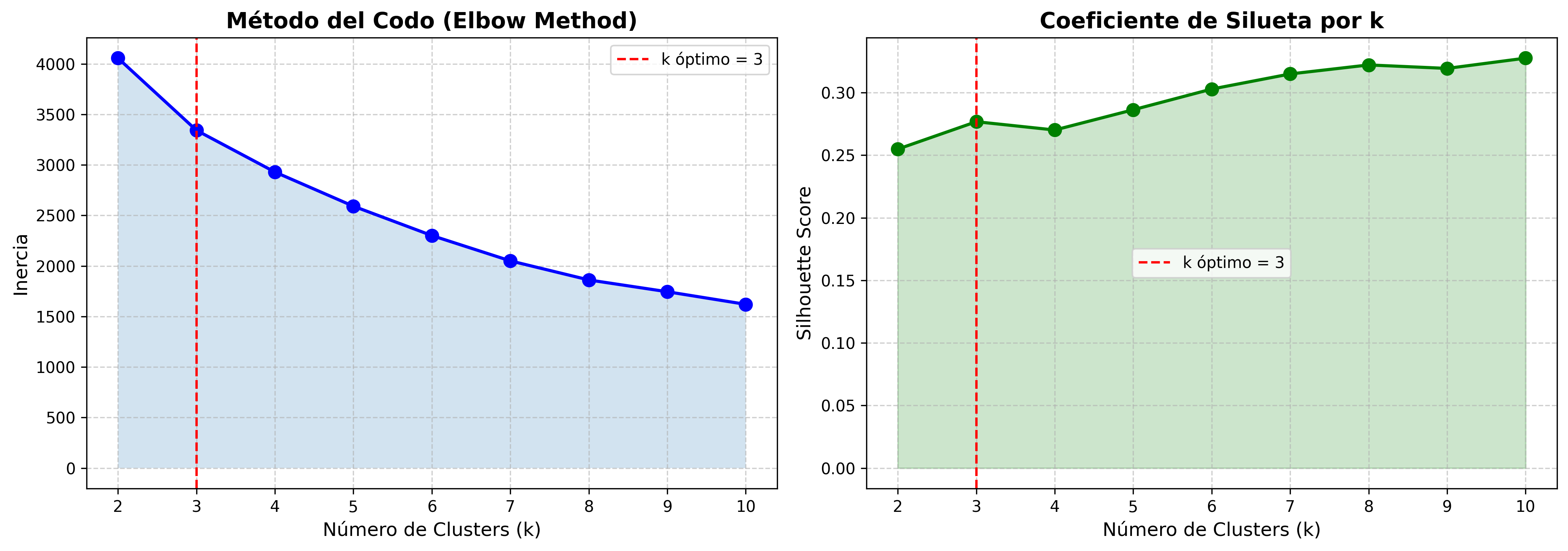 Elbow y Silhouette - Titanic