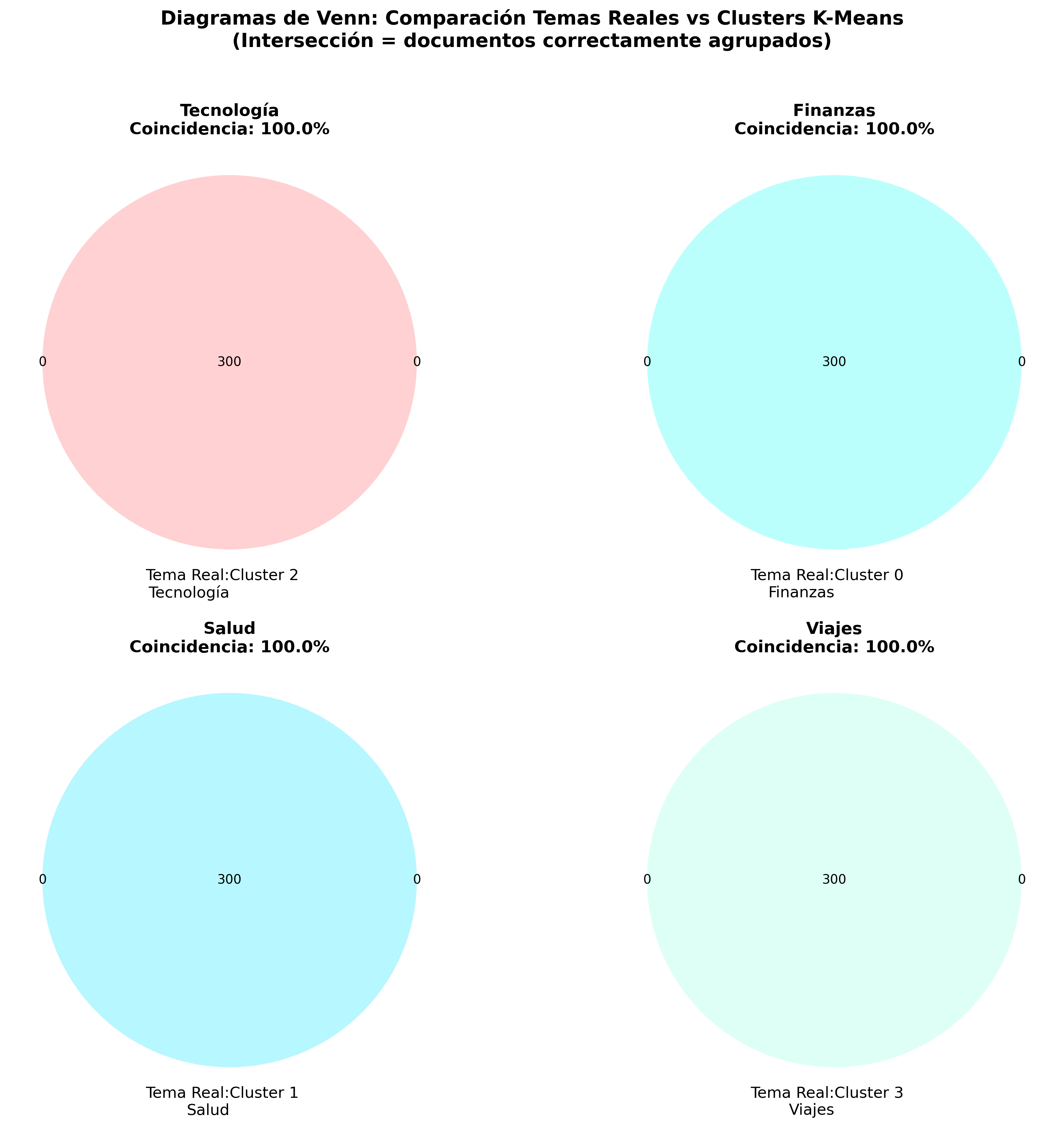 Venn: Temas Reales vs Clusters
