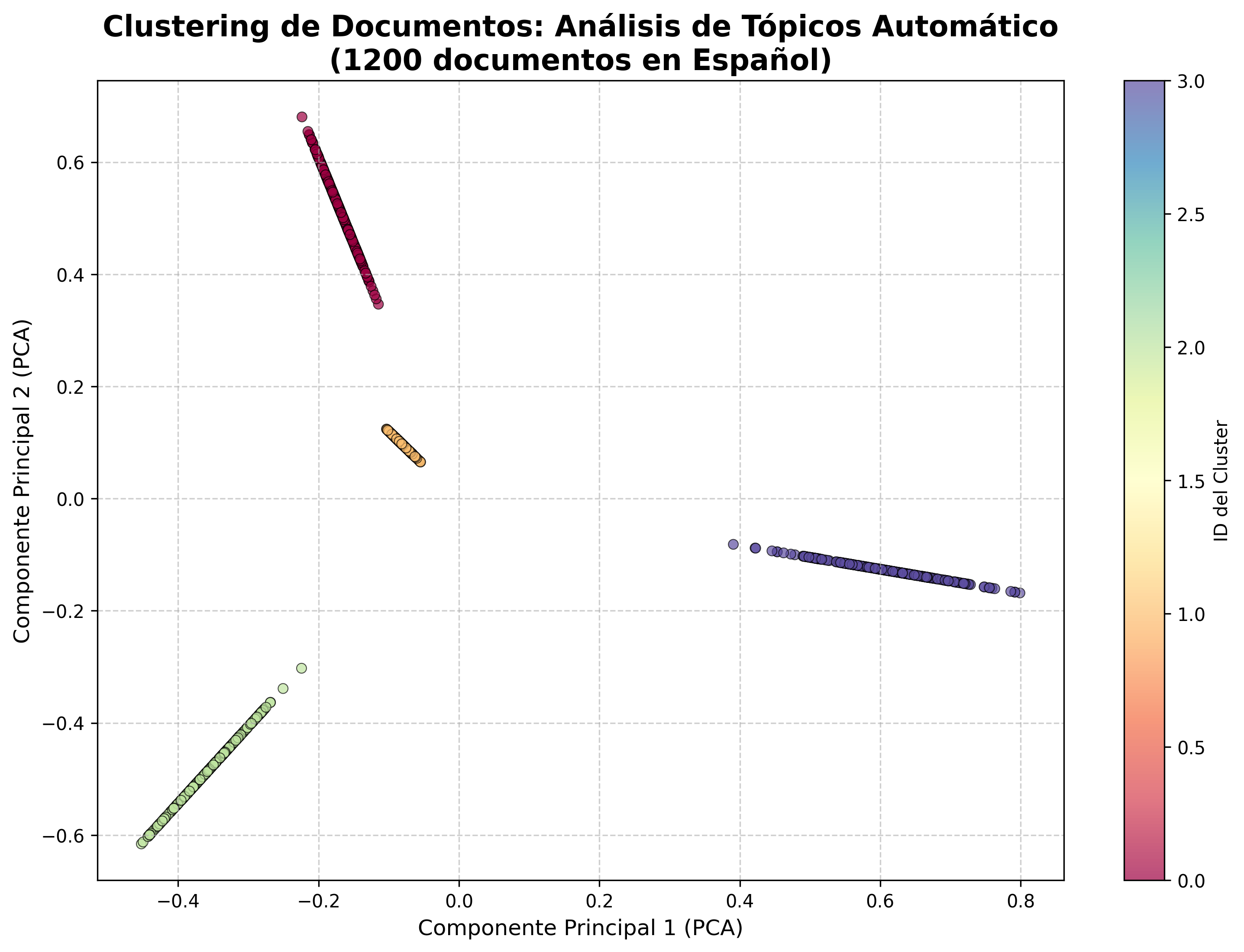 Clustering de Documentos