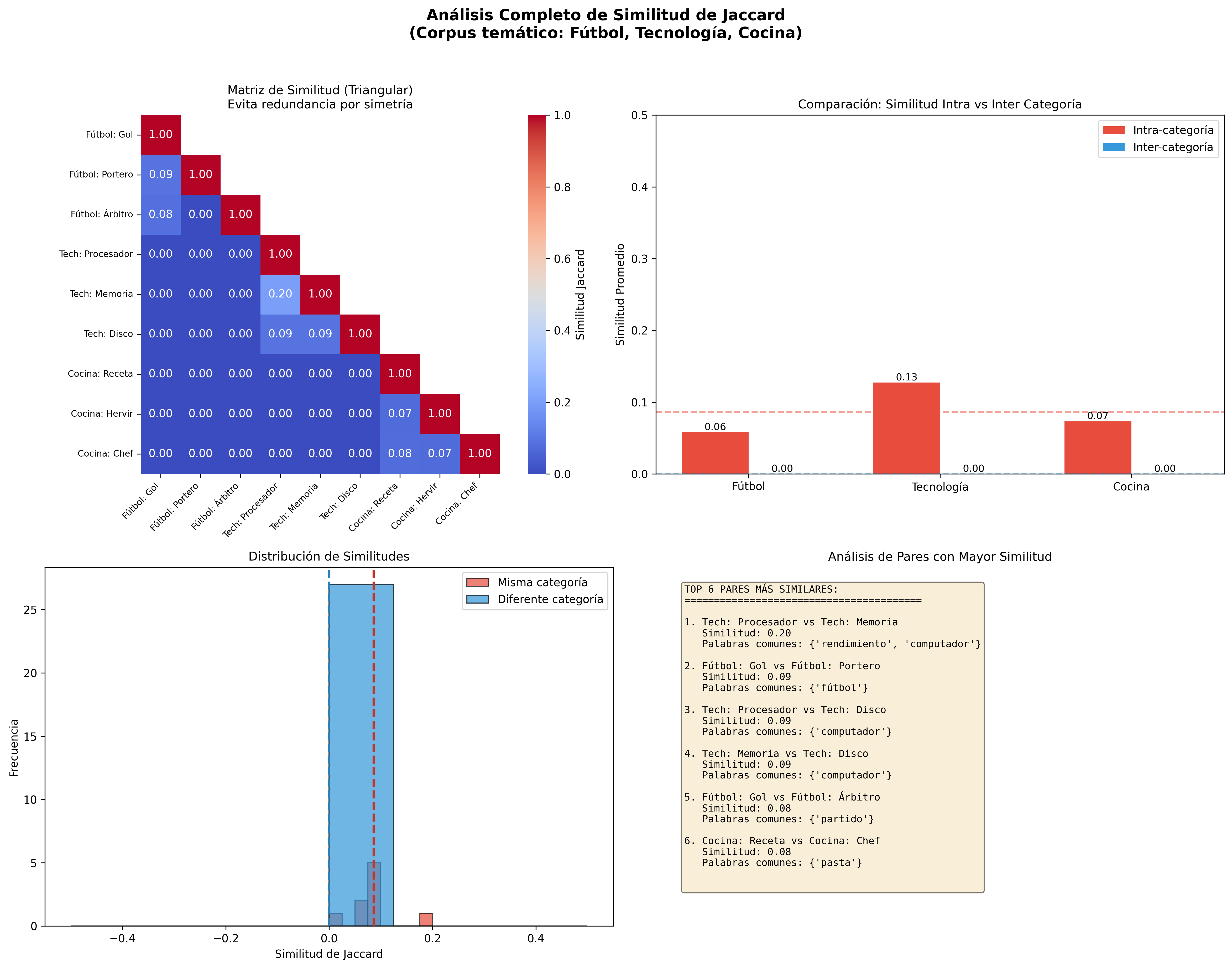 Matriz de Similitud Real