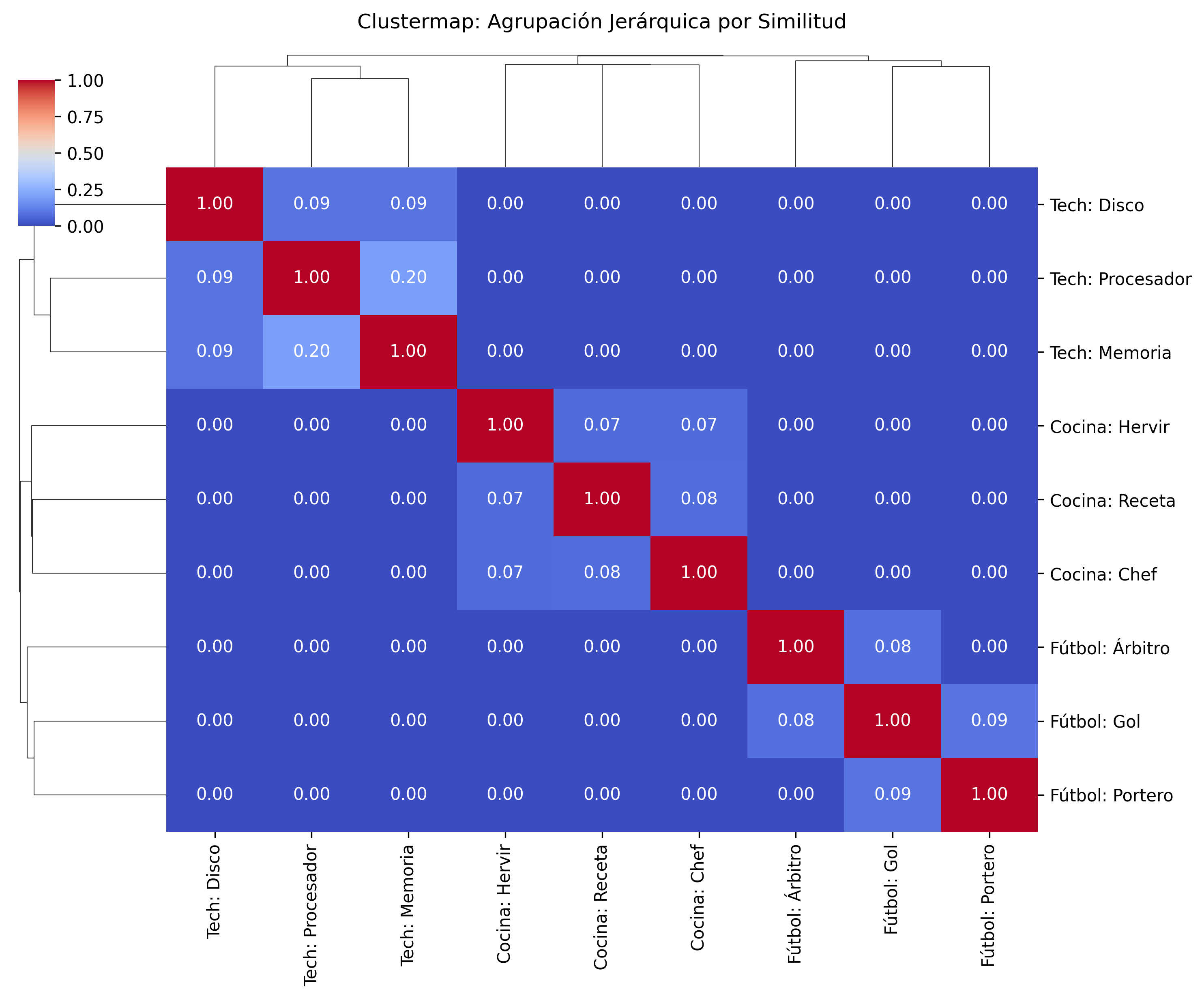 Agrupamiento Jerárquico